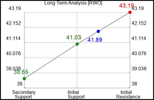 RWO Long Term Analysis for February 17 2024