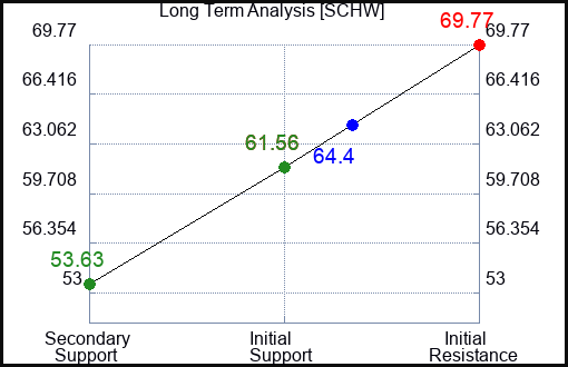 SCHW Long Term Analysis for February 17 2024
