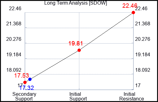 SDOW Long Term Analysis for February 17 2024