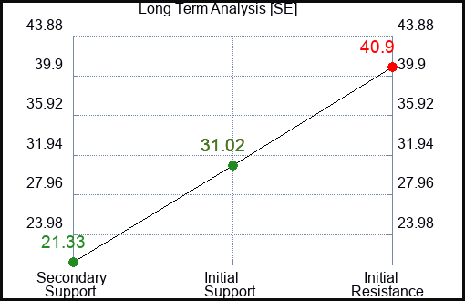 SE Long Term Analysis for February 17 2024