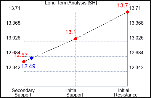 SH Long Term Analysis for February 17 2024