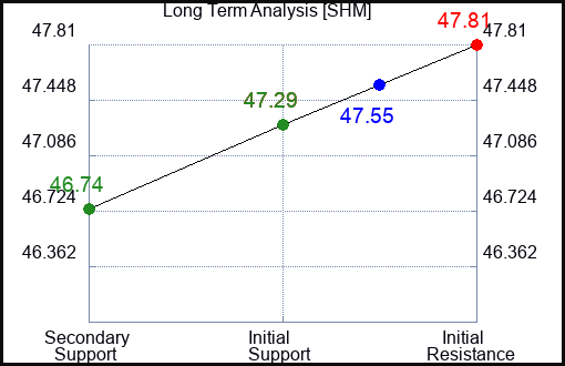 SHM Long Term Analysis for February 17 2024