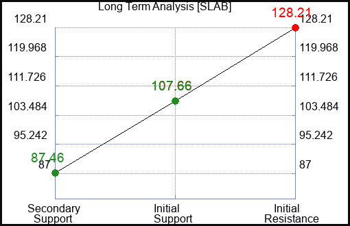 SLAB Long Term Analysis for February 17 2024