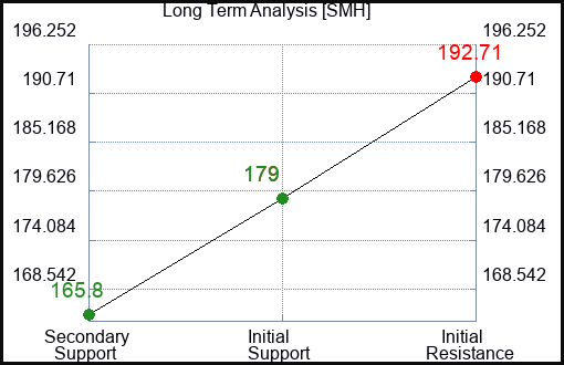 SMH Long Term Analysis for February 17 2024