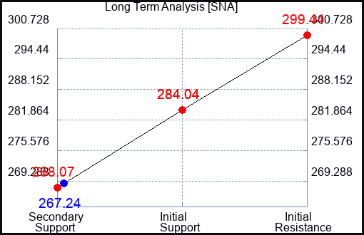 SNA Long Term Analysis for February 17 2024
