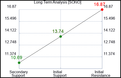 SONO Long Term Analysis for February 17 2024