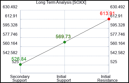 SOXX Long Term Analysis for February 17 2024