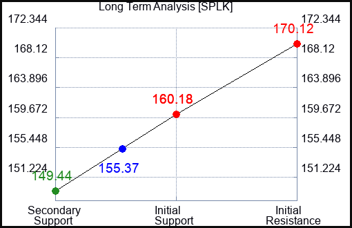SPLK Long Term Analysis for February 17 2024