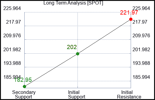 SPOT Long Term Analysis for February 17 2024