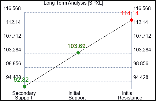 SPXL Long Term Analysis for February 17 2024