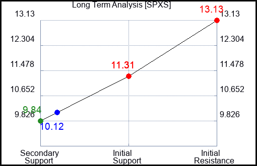 SPXS Long Term Analysis for February 17 2024
