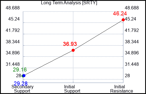 SRTY Long Term Analysis for February 17 2024