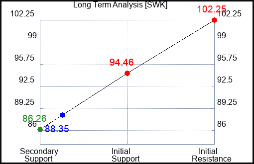 SWK Long Term Analysis for February 17 2024