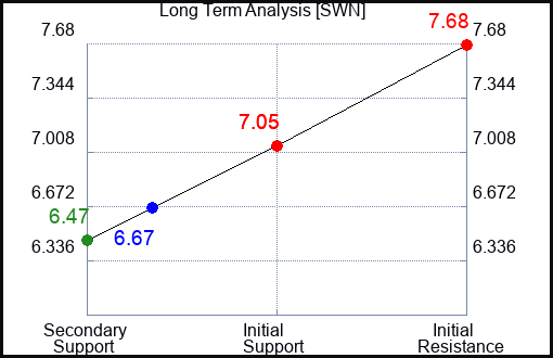 SWN Long Term Analysis for February 17 2024