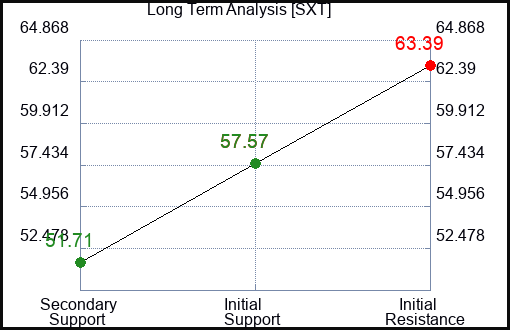 SXT Long Term Analysis for February 17 2024