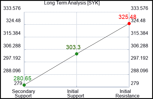 SYK Long Term Analysis for February 17 2024