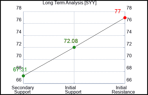 SYY Long Term Analysis for February 17 2024