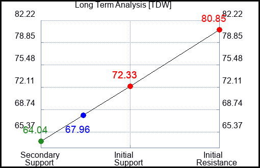 TDW Long Term Analysis for February 17 2024