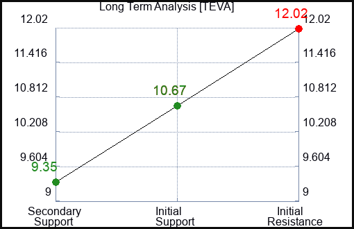 TEVA Long Term Analysis for February 17 2024