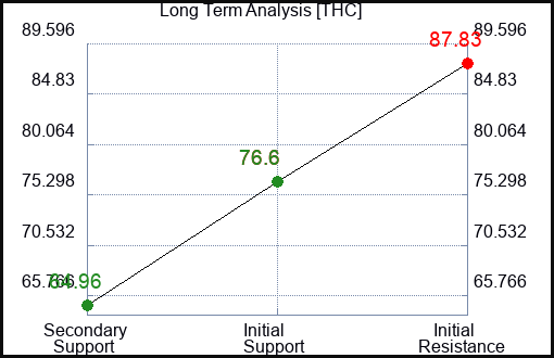 THC Long Term Analysis for February 17 2024