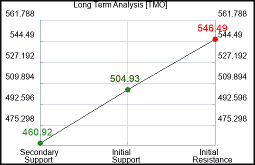 TMO Long Term Analysis for February 17 2024