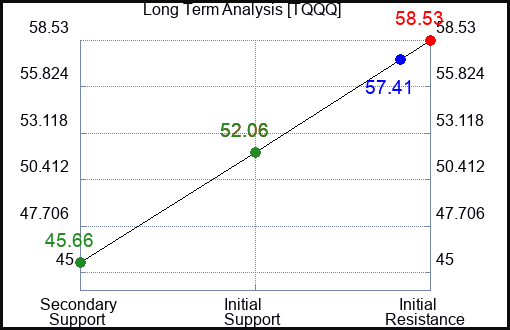 TQQQ Long Term Analysis for February 17 2024