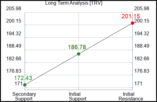 TRV Long Term Analysis for February 17 2024
