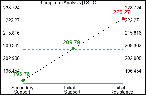 TSCO Long Term Analysis for February 17 2024