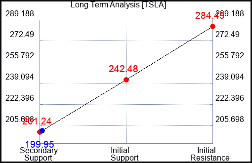 TSLA Long Term Analysis for February 17 2024