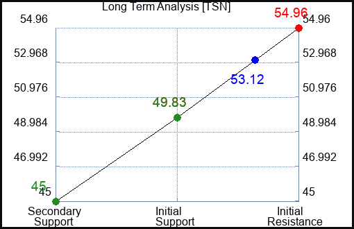 TSN Long Term Analysis for February 17 2024