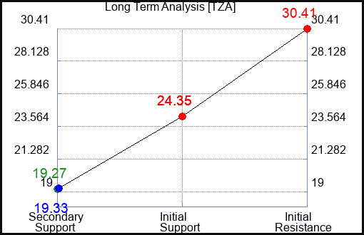 TZA Long Term Analysis for February 17 2024