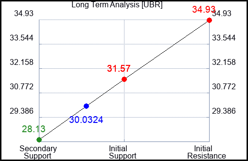 UBR Long Term Analysis for February 17 2024