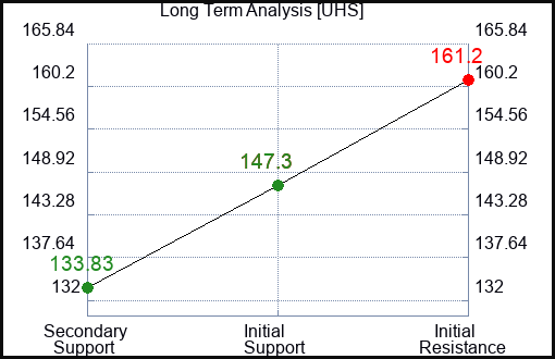 UHS Long Term Analysis for February 17 2024