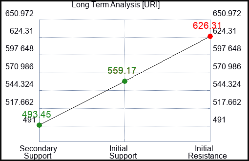 URI Long Term Analysis for February 17 2024