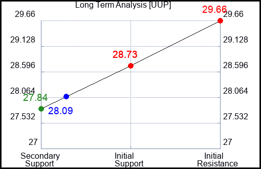UUP Long Term Analysis for February 17 2024