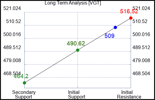 VGT Long Term Analysis for February 17 2024