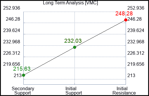 VMC Long Term Analysis for February 17 2024