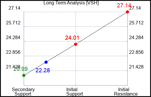 VSH Long Term Analysis for February 17 2024