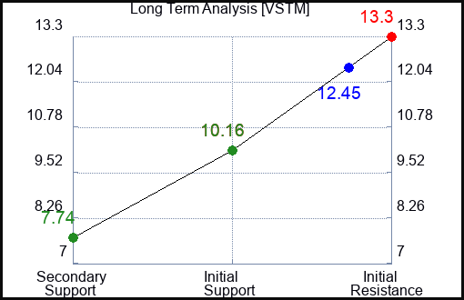 VSTM Long Term Analysis for February 17 2024