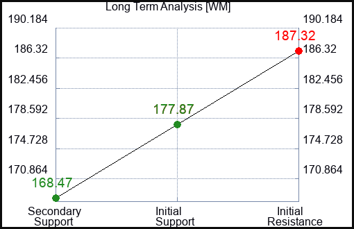WM Long Term Analysis for February 17 2024