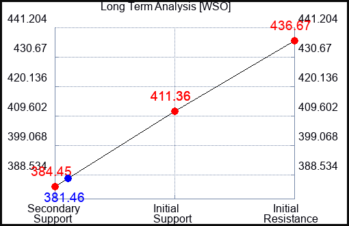 WSO Long Term Analysis for February 17 2024