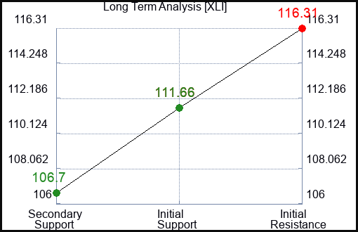 XLI Long Term Analysis for February 17 2024