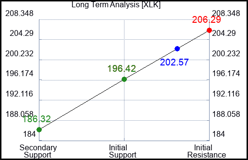 XLK Long Term Analysis for February 17 2024