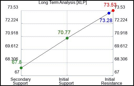 XLP Long Term Analysis for February 17 2024