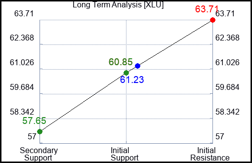 XLU Long Term Analysis for February 18 2024