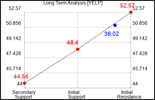 YELP Long Term Analysis for February 18 2024