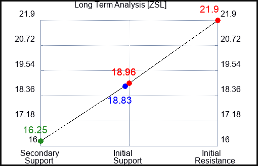 ZSL Long Term Analysis for February 18 2024