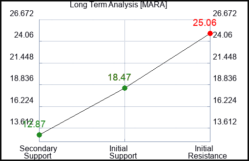 MARA Long Term Analysis for February 18 2024