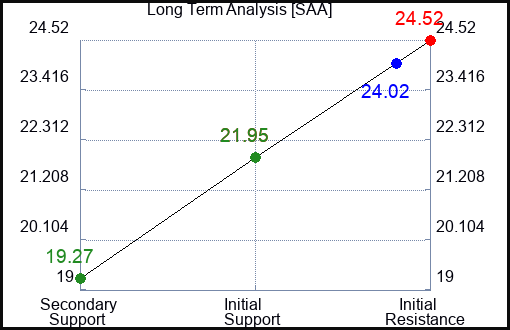 SAA Long Term Analysis for February 18 2024