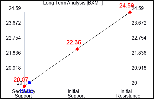 BXMT Long Term Analysis for February 18 2024